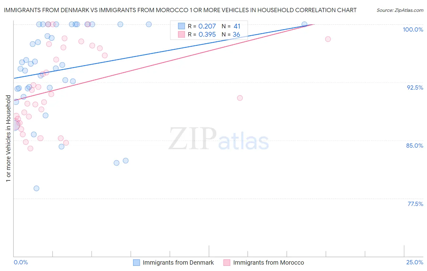 Immigrants from Denmark vs Immigrants from Morocco 1 or more Vehicles in Household