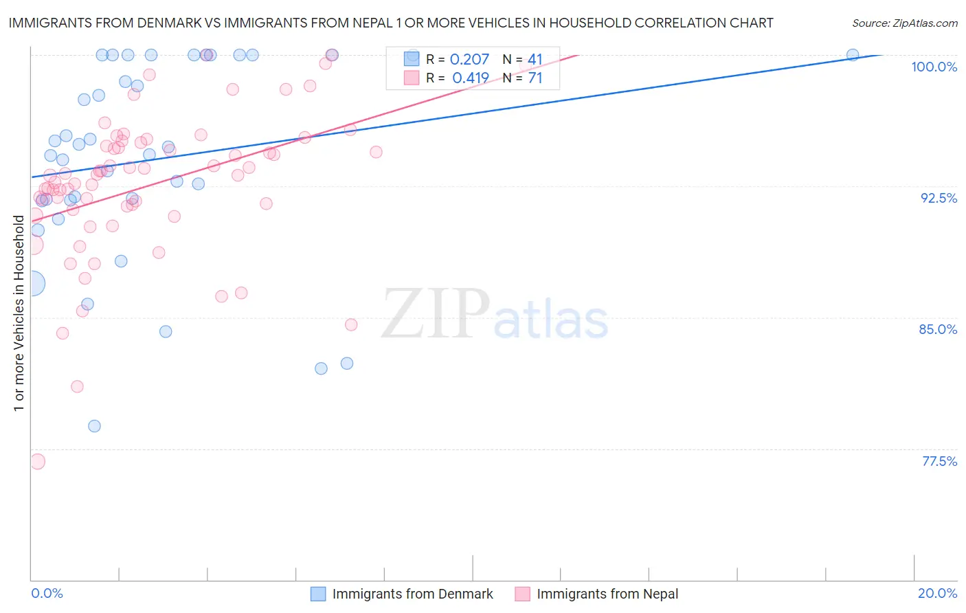 Immigrants from Denmark vs Immigrants from Nepal 1 or more Vehicles in Household