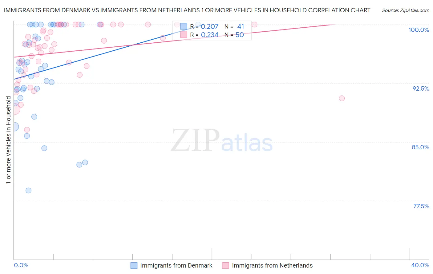 Immigrants from Denmark vs Immigrants from Netherlands 1 or more Vehicles in Household