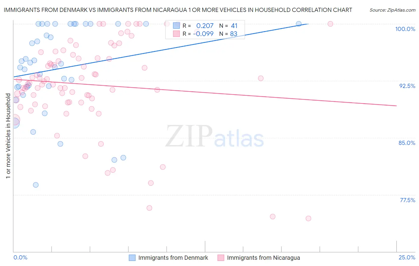 Immigrants from Denmark vs Immigrants from Nicaragua 1 or more Vehicles in Household