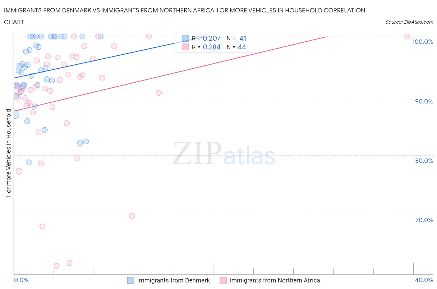 Immigrants from Denmark vs Immigrants from Northern Africa 1 or more Vehicles in Household