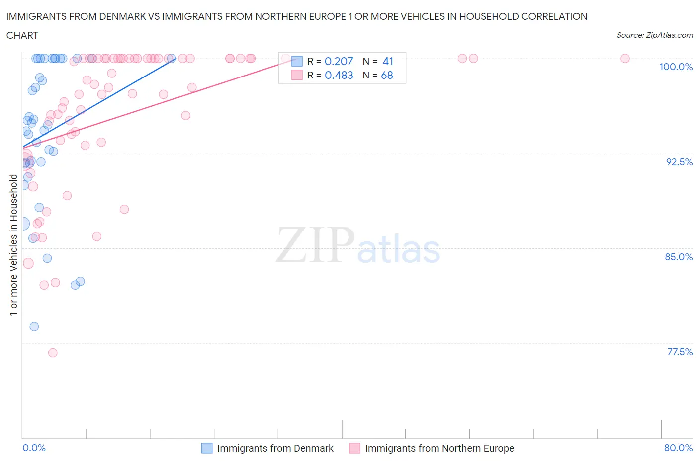 Immigrants from Denmark vs Immigrants from Northern Europe 1 or more Vehicles in Household