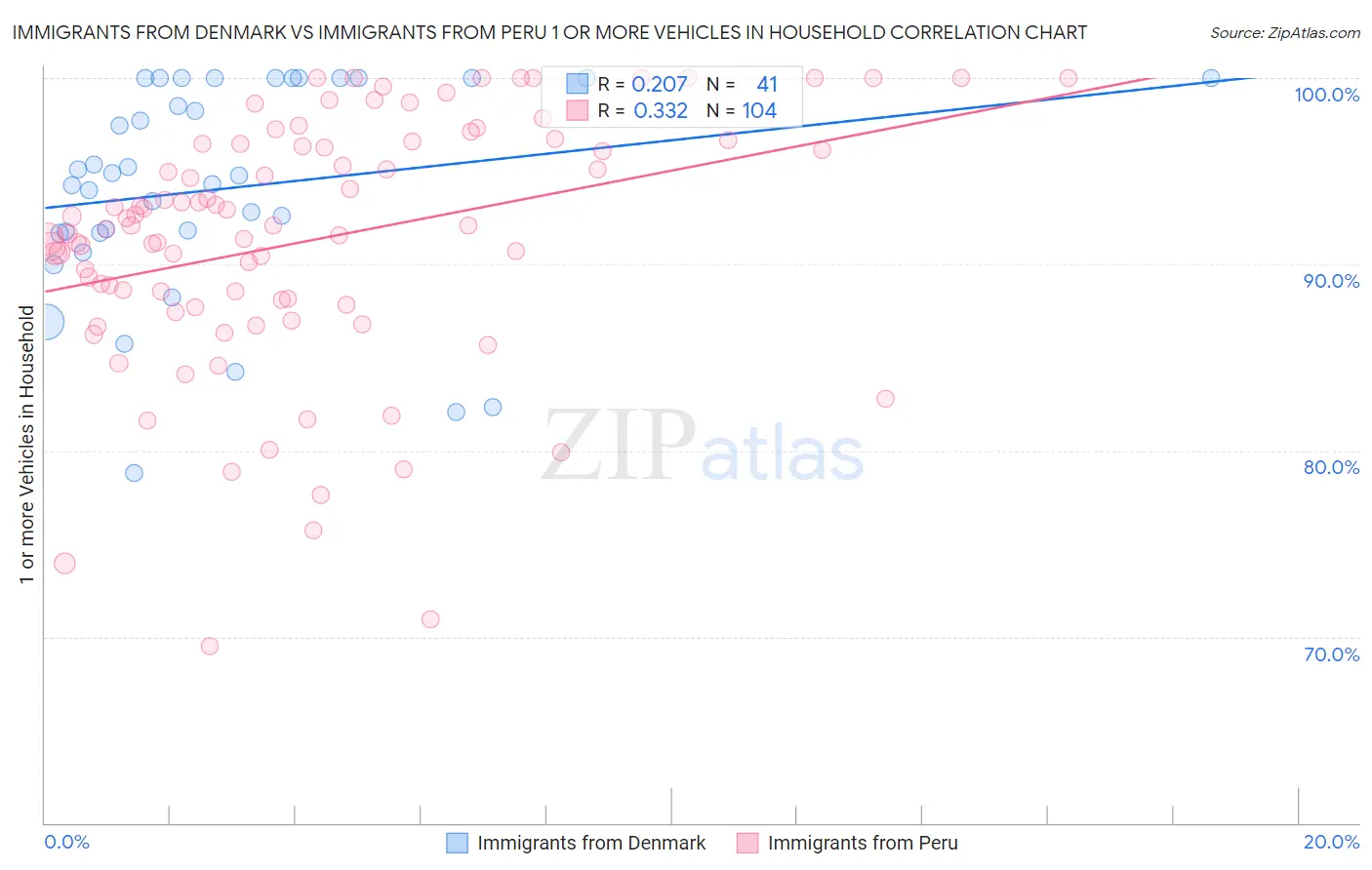 Immigrants from Denmark vs Immigrants from Peru 1 or more Vehicles in Household