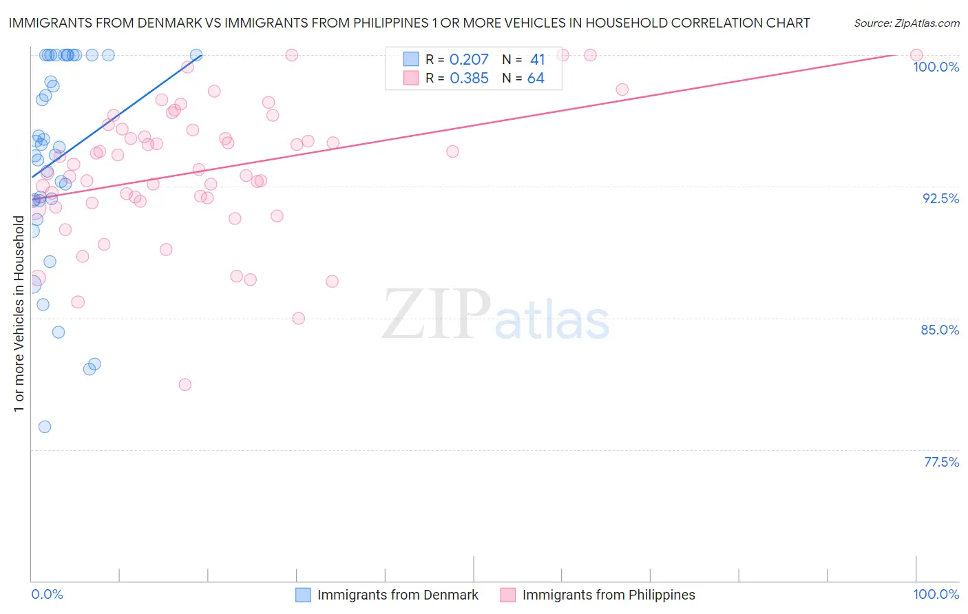 Immigrants from Denmark vs Immigrants from Philippines 1 or more Vehicles in Household