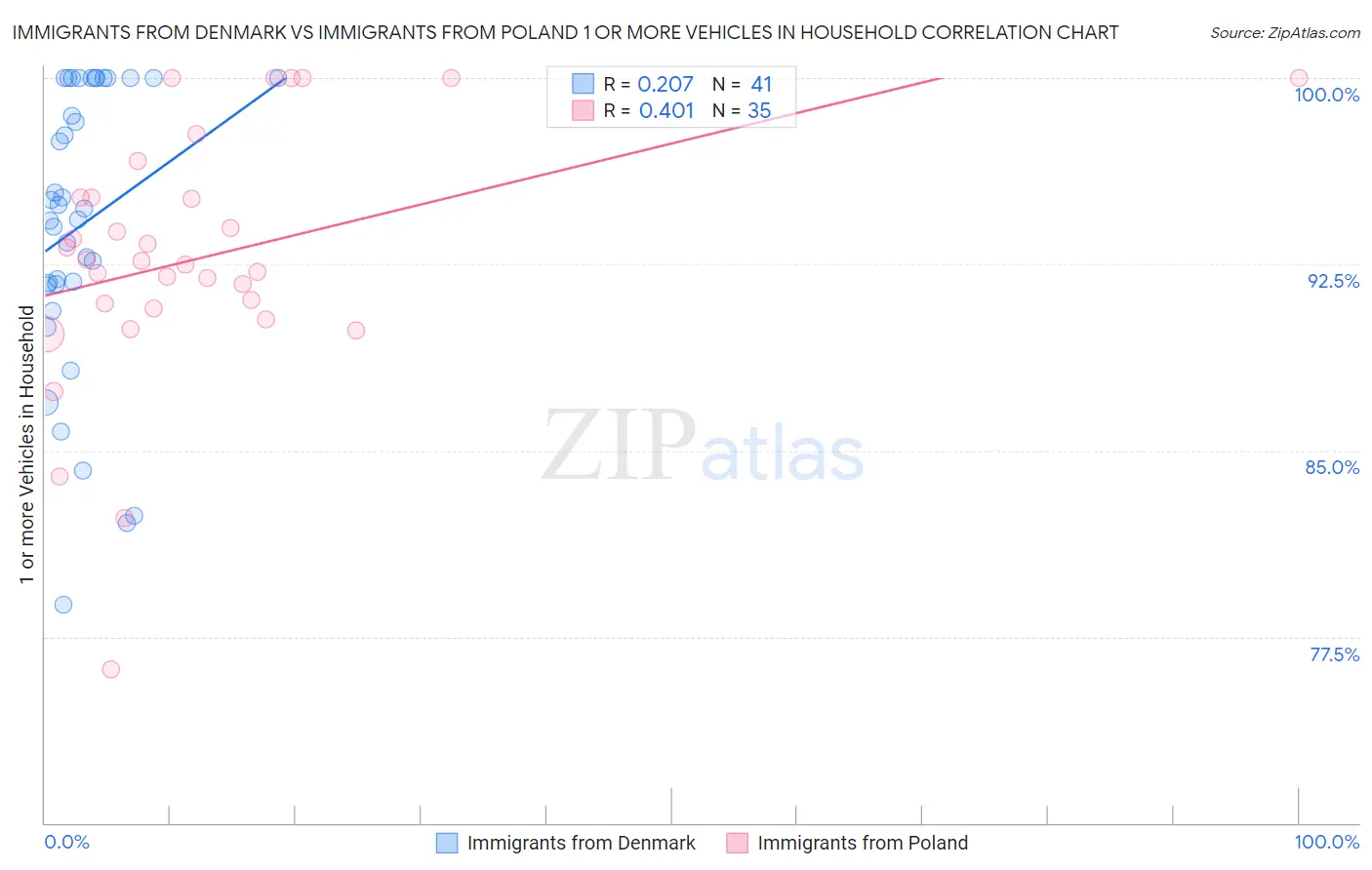 Immigrants from Denmark vs Immigrants from Poland 1 or more Vehicles in Household