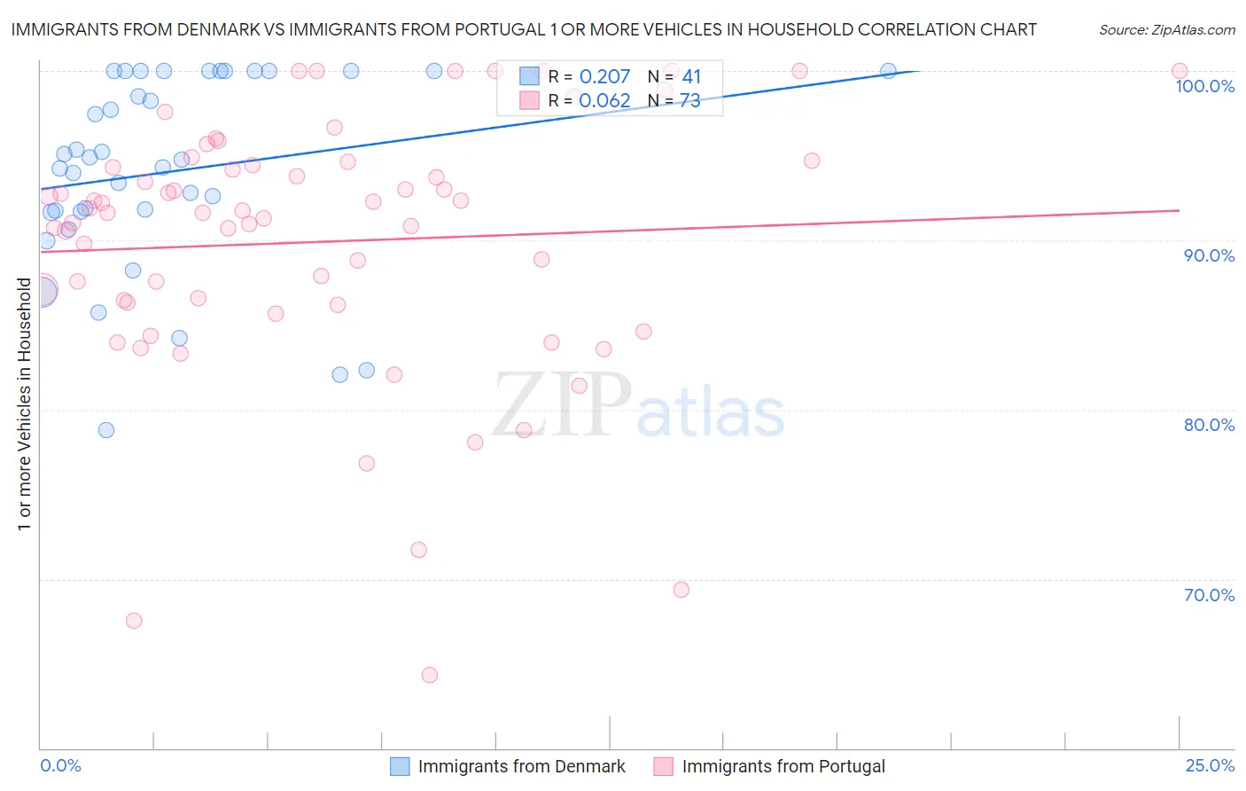 Immigrants from Denmark vs Immigrants from Portugal 1 or more Vehicles in Household