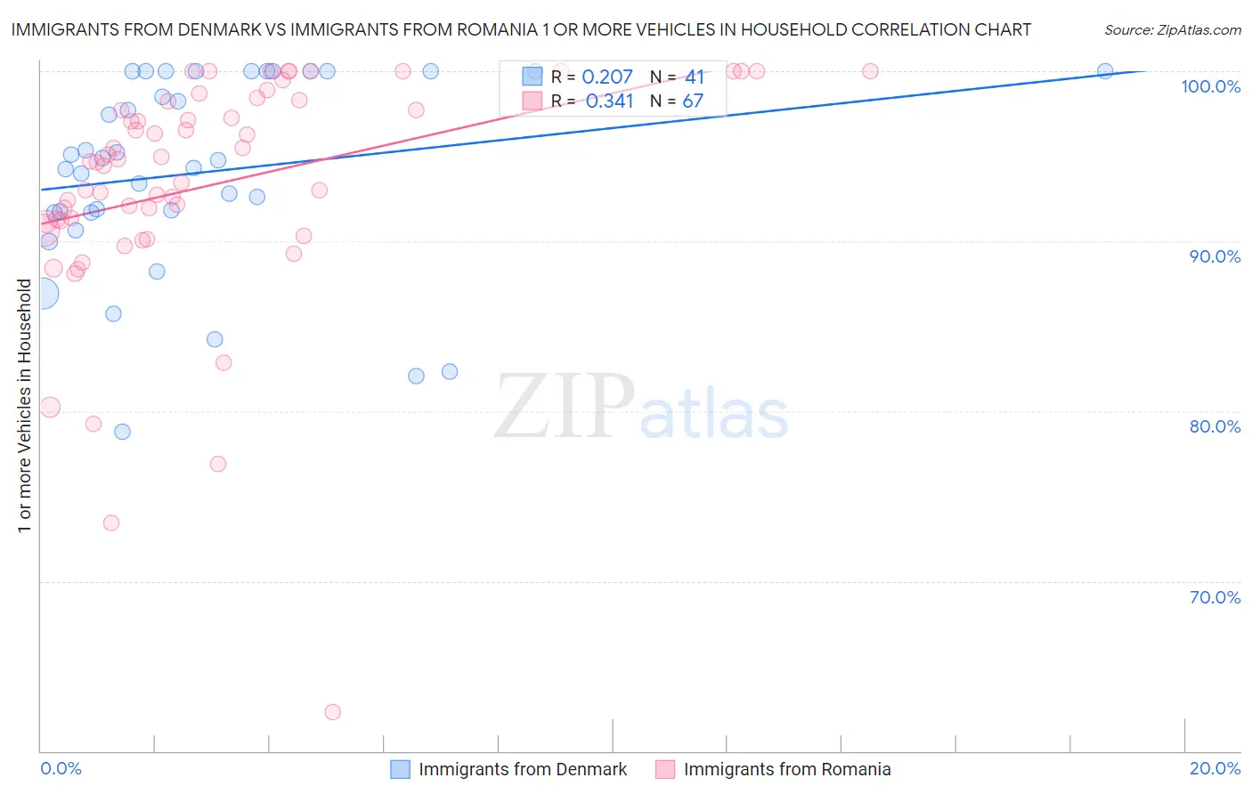 Immigrants from Denmark vs Immigrants from Romania 1 or more Vehicles in Household