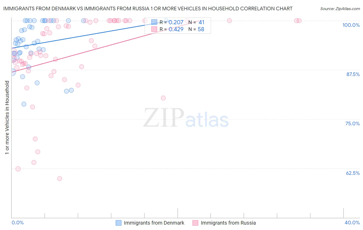 Immigrants from Denmark vs Immigrants from Russia 1 or more Vehicles in Household