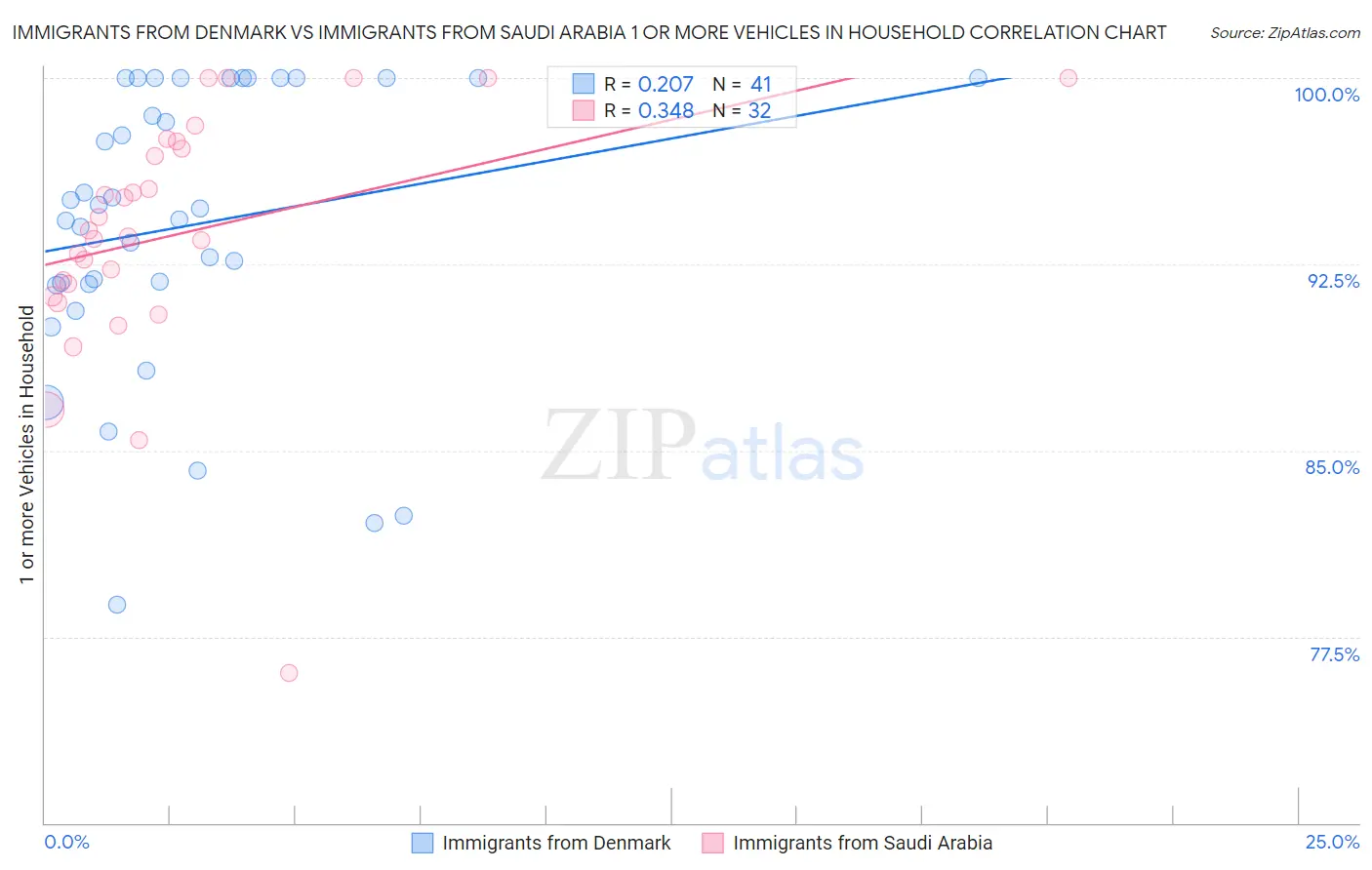 Immigrants from Denmark vs Immigrants from Saudi Arabia 1 or more Vehicles in Household