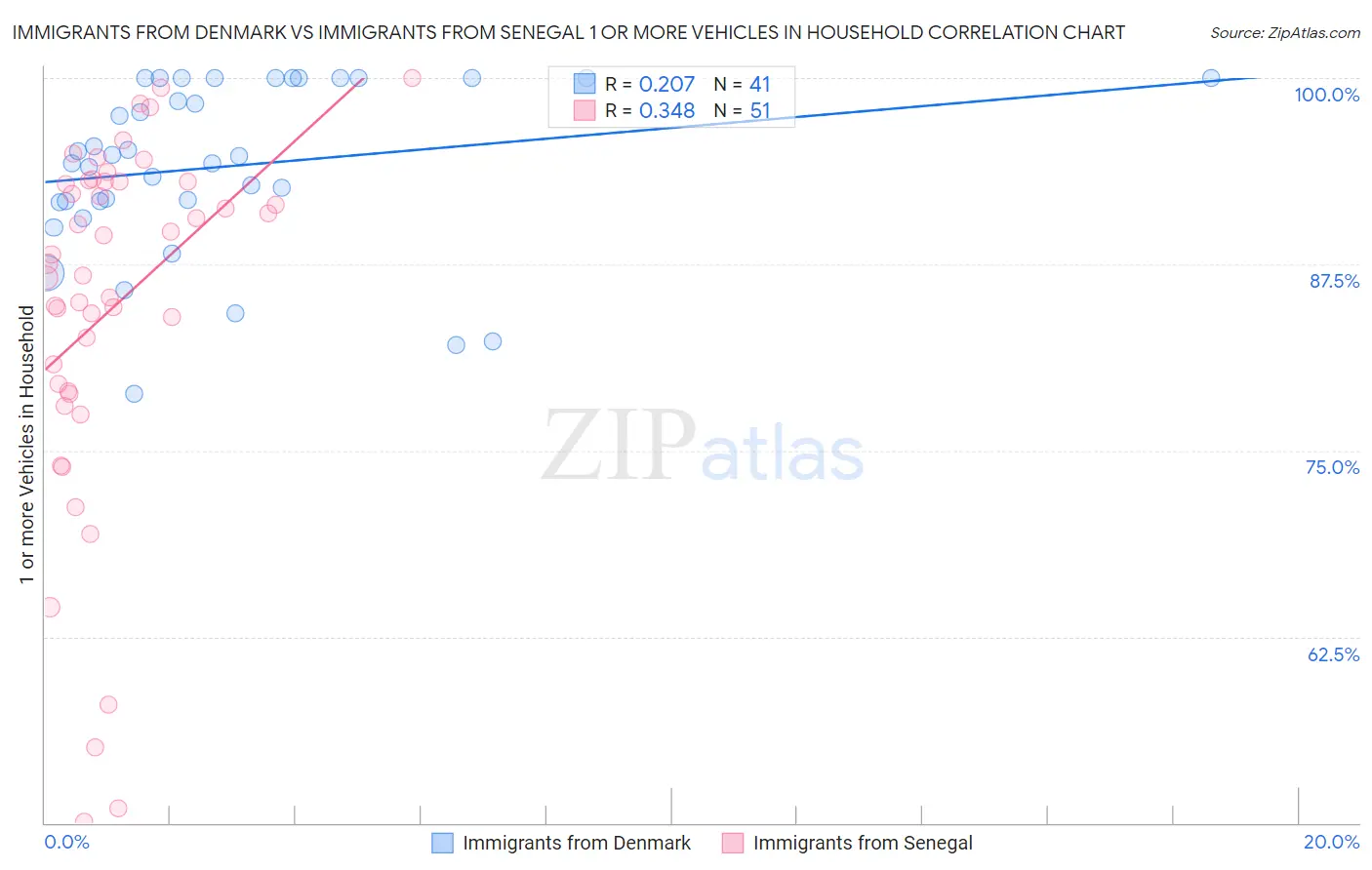 Immigrants from Denmark vs Immigrants from Senegal 1 or more Vehicles in Household