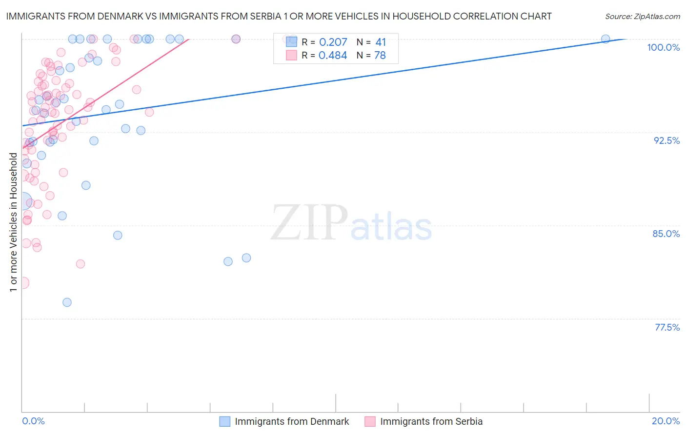 Immigrants from Denmark vs Immigrants from Serbia 1 or more Vehicles in Household