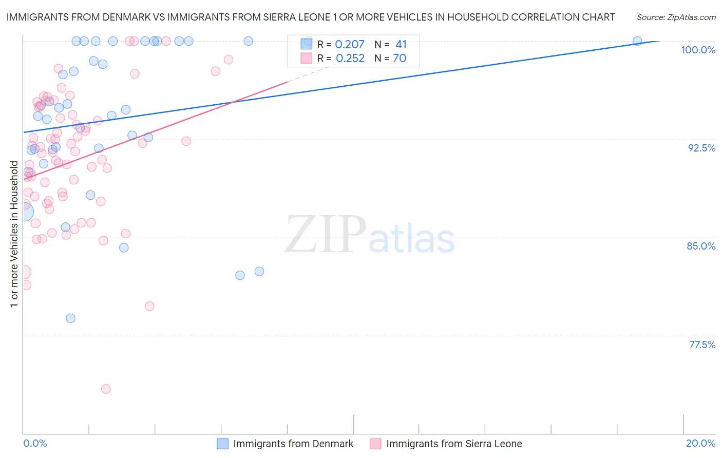 Immigrants from Denmark vs Immigrants from Sierra Leone 1 or more Vehicles in Household