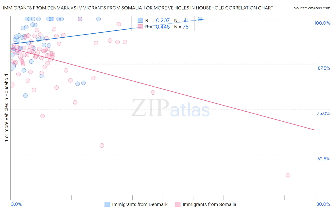 Immigrants from Denmark vs Immigrants from Somalia 1 or more Vehicles in Household