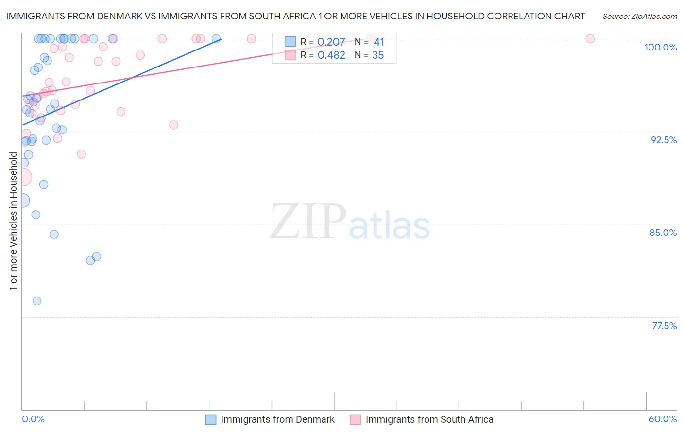 Immigrants from Denmark vs Immigrants from South Africa 1 or more Vehicles in Household