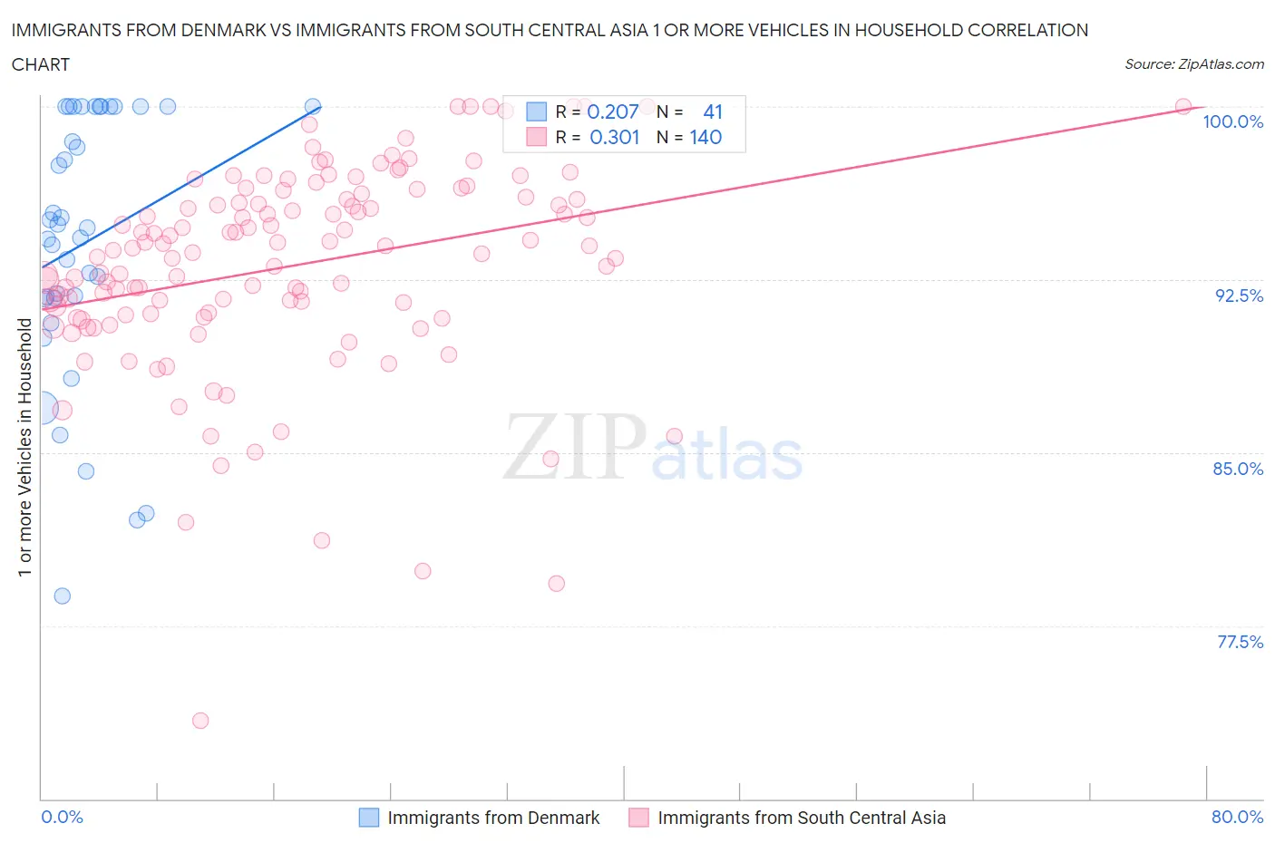 Immigrants from Denmark vs Immigrants from South Central Asia 1 or more Vehicles in Household
