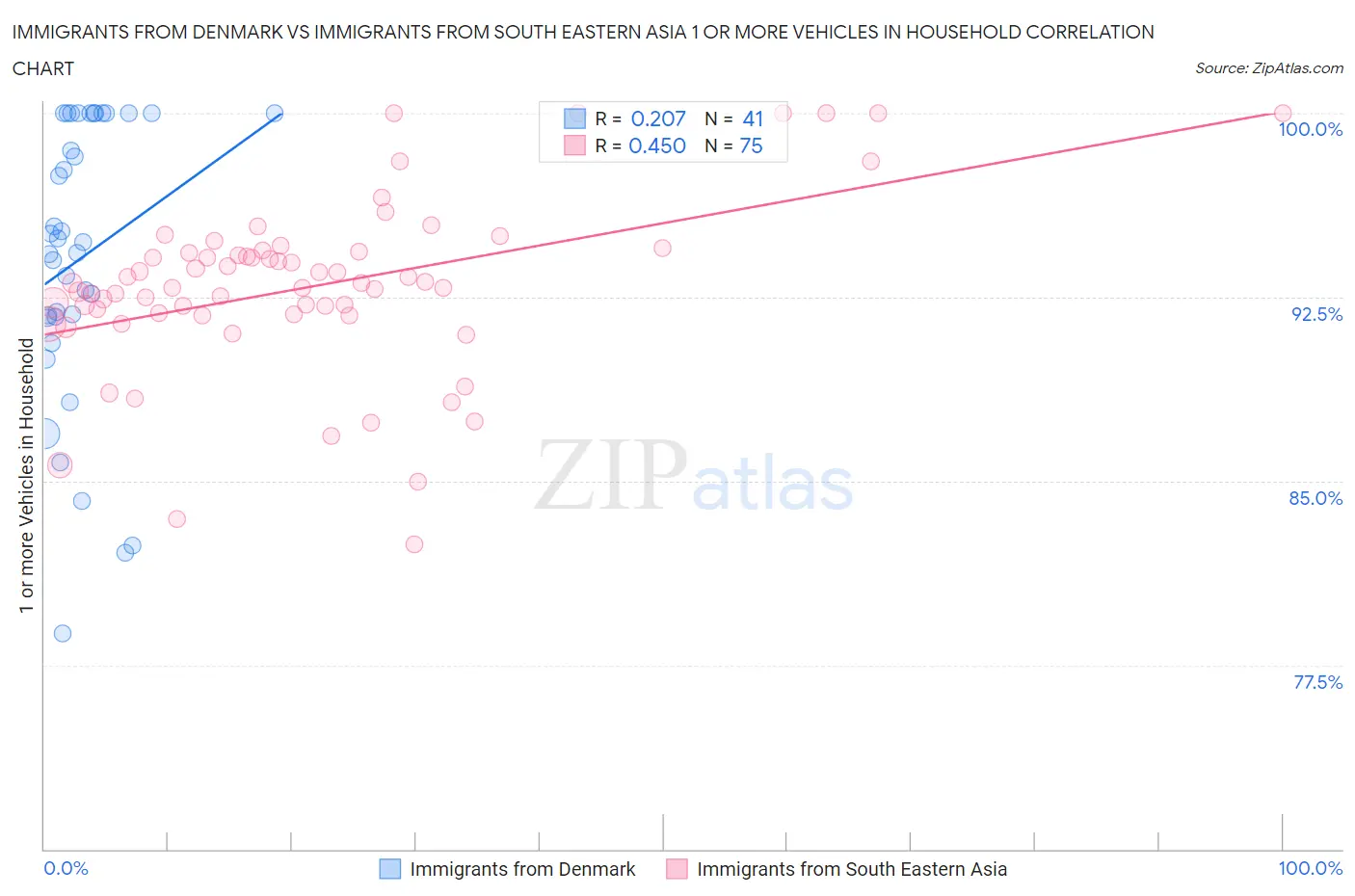 Immigrants from Denmark vs Immigrants from South Eastern Asia 1 or more Vehicles in Household