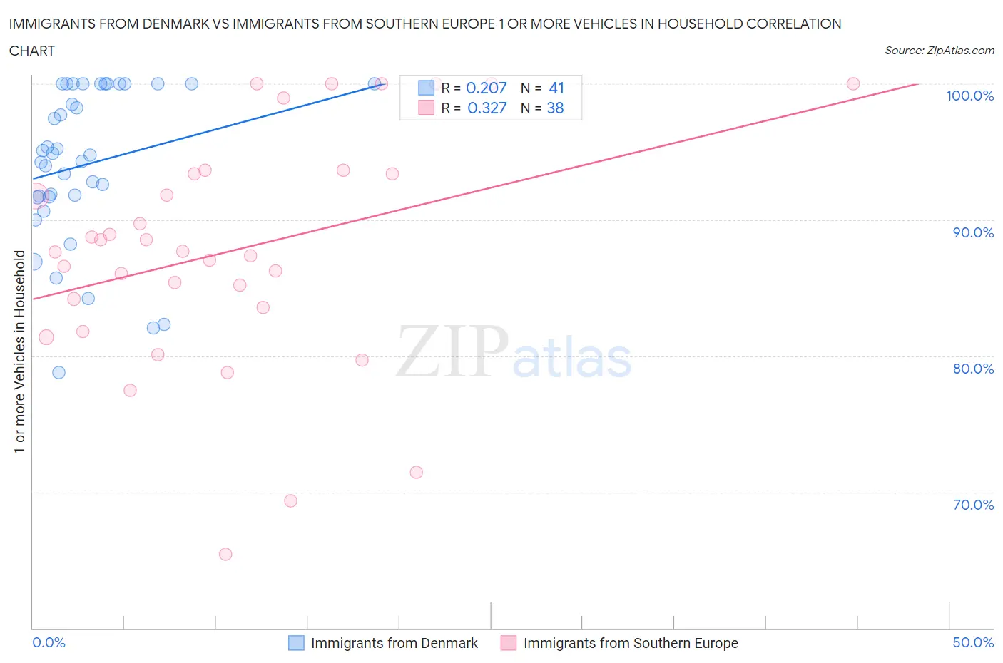 Immigrants from Denmark vs Immigrants from Southern Europe 1 or more Vehicles in Household