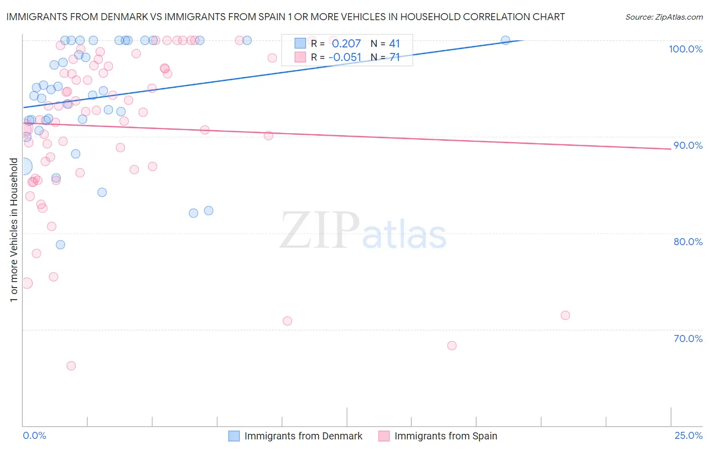 Immigrants from Denmark vs Immigrants from Spain 1 or more Vehicles in Household