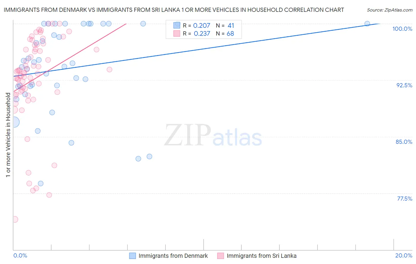 Immigrants from Denmark vs Immigrants from Sri Lanka 1 or more Vehicles in Household