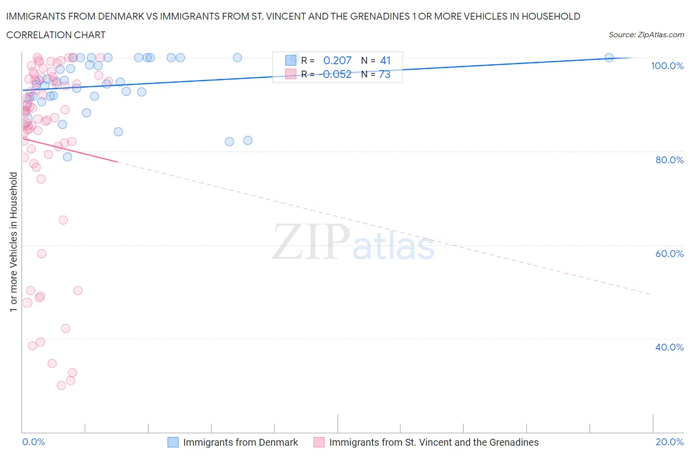 Immigrants from Denmark vs Immigrants from St. Vincent and the Grenadines 1 or more Vehicles in Household