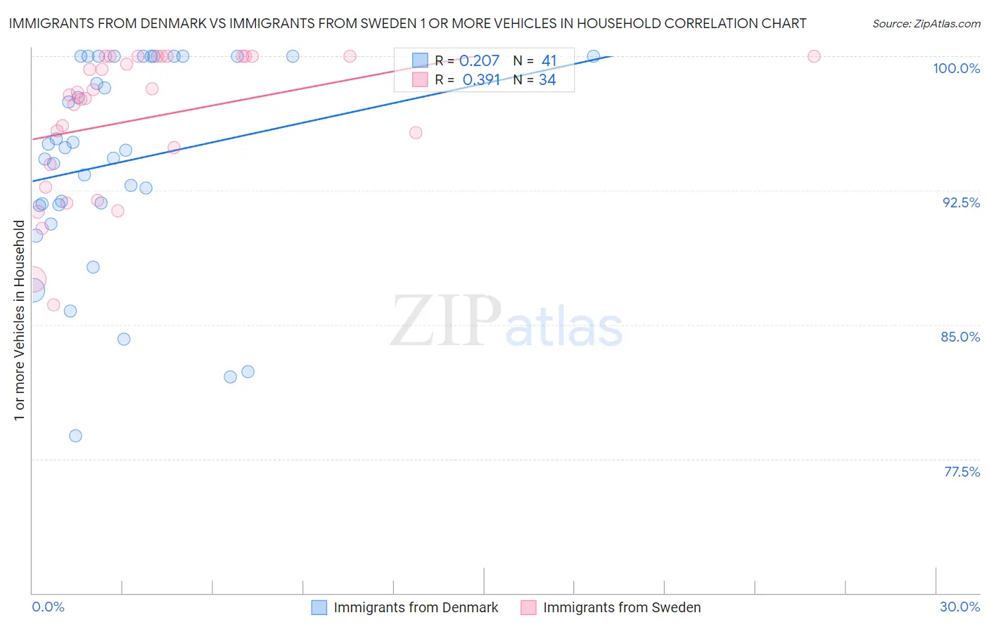 Immigrants from Denmark vs Immigrants from Sweden 1 or more Vehicles in Household