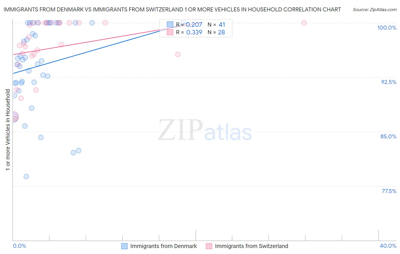 Immigrants from Denmark vs Immigrants from Switzerland 1 or more Vehicles in Household