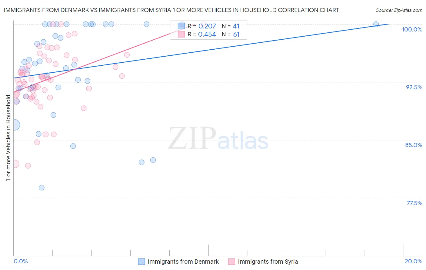 Immigrants from Denmark vs Immigrants from Syria 1 or more Vehicles in Household