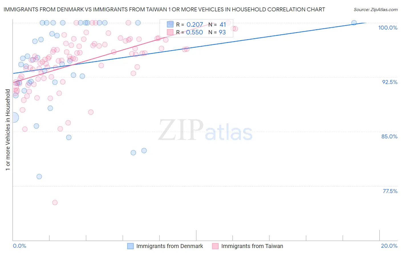 Immigrants from Denmark vs Immigrants from Taiwan 1 or more Vehicles in Household