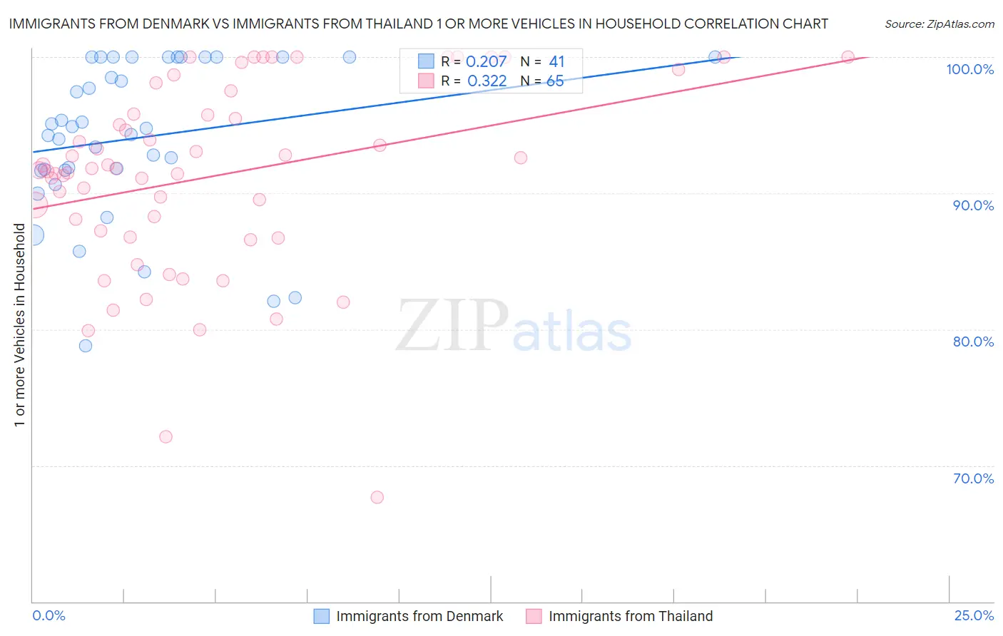 Immigrants from Denmark vs Immigrants from Thailand 1 or more Vehicles in Household