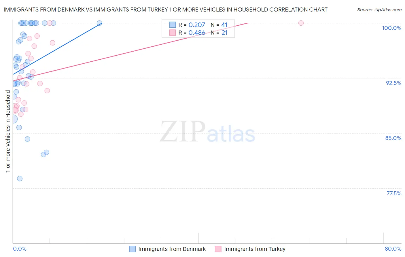 Immigrants from Denmark vs Immigrants from Turkey 1 or more Vehicles in Household