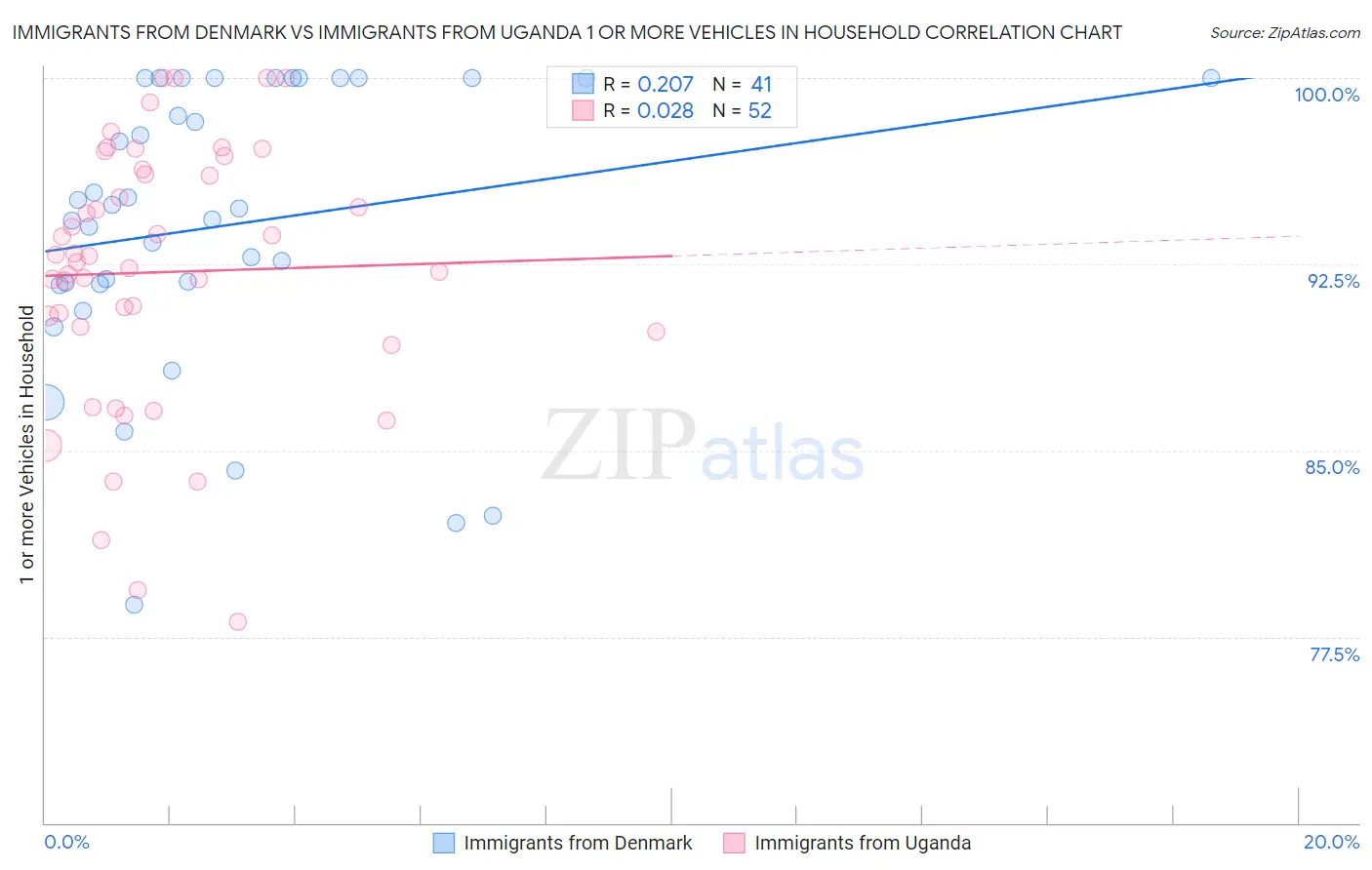 Immigrants from Denmark vs Immigrants from Uganda 1 or more Vehicles in Household