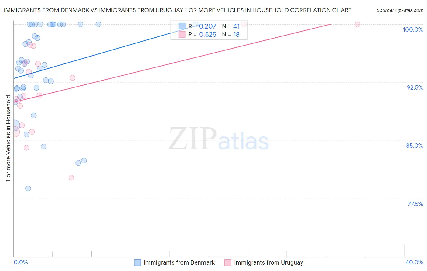 Immigrants from Denmark vs Immigrants from Uruguay 1 or more Vehicles in Household