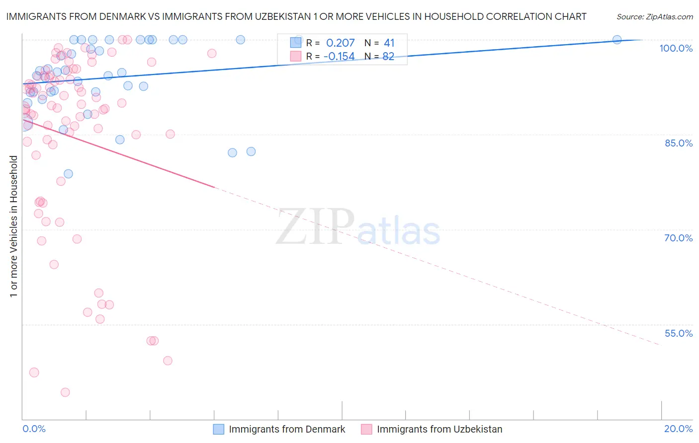 Immigrants from Denmark vs Immigrants from Uzbekistan 1 or more Vehicles in Household