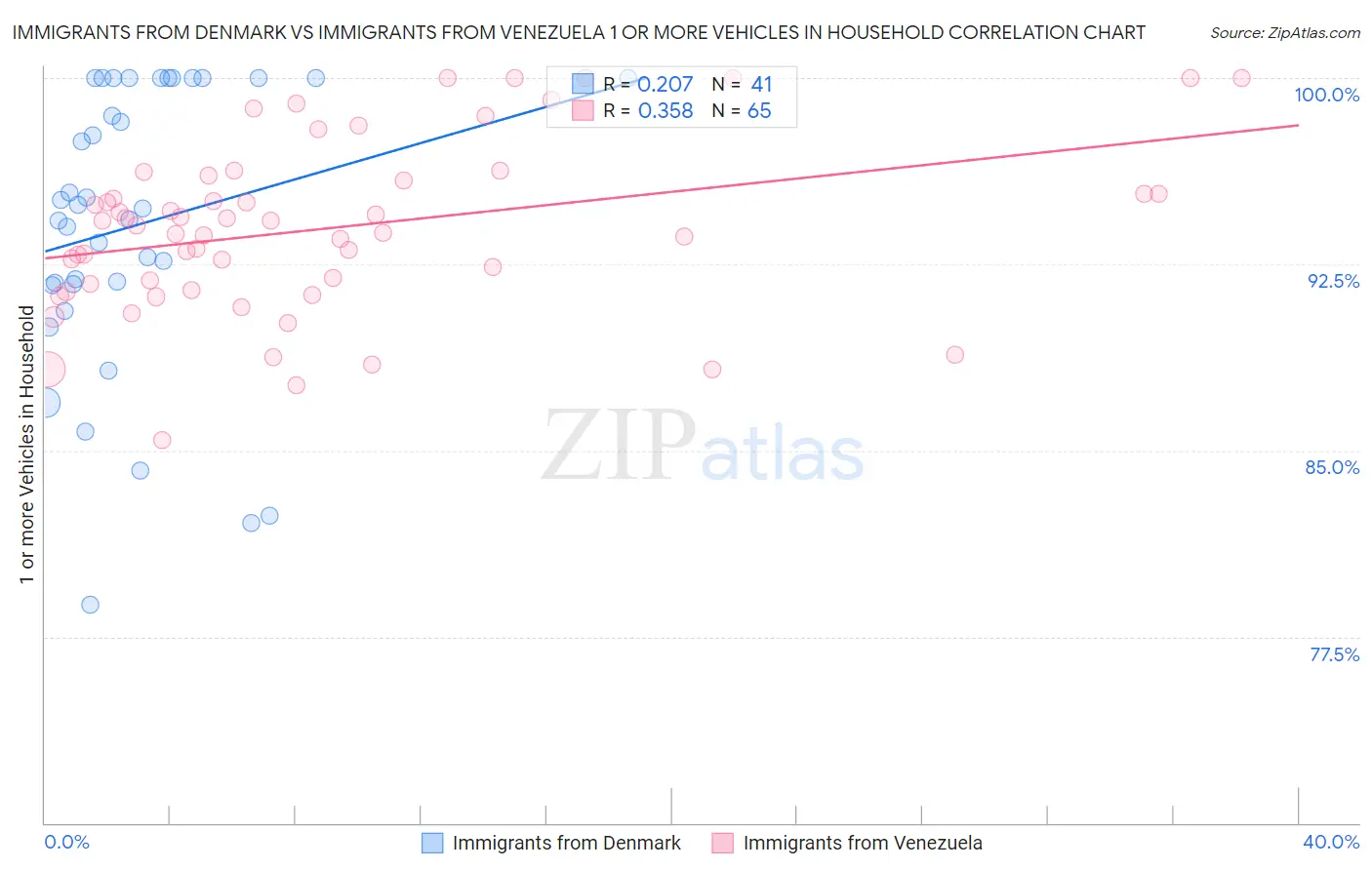 Immigrants from Denmark vs Immigrants from Venezuela 1 or more Vehicles in Household