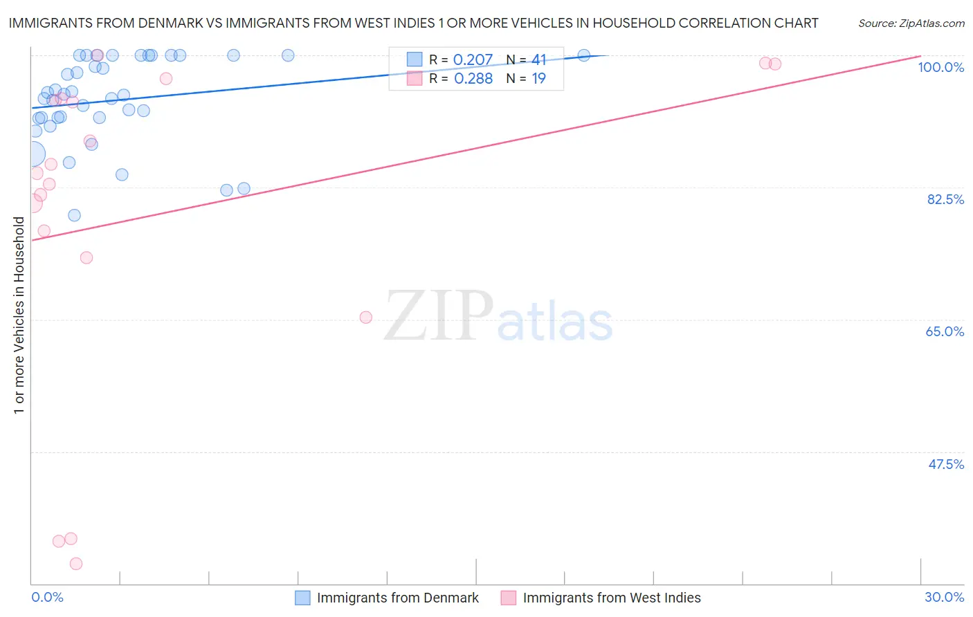 Immigrants from Denmark vs Immigrants from West Indies 1 or more Vehicles in Household
