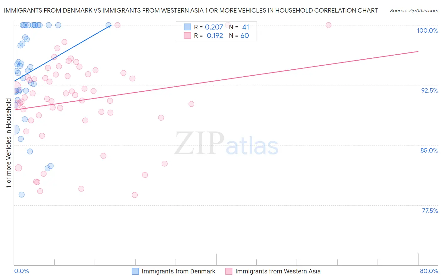 Immigrants from Denmark vs Immigrants from Western Asia 1 or more Vehicles in Household