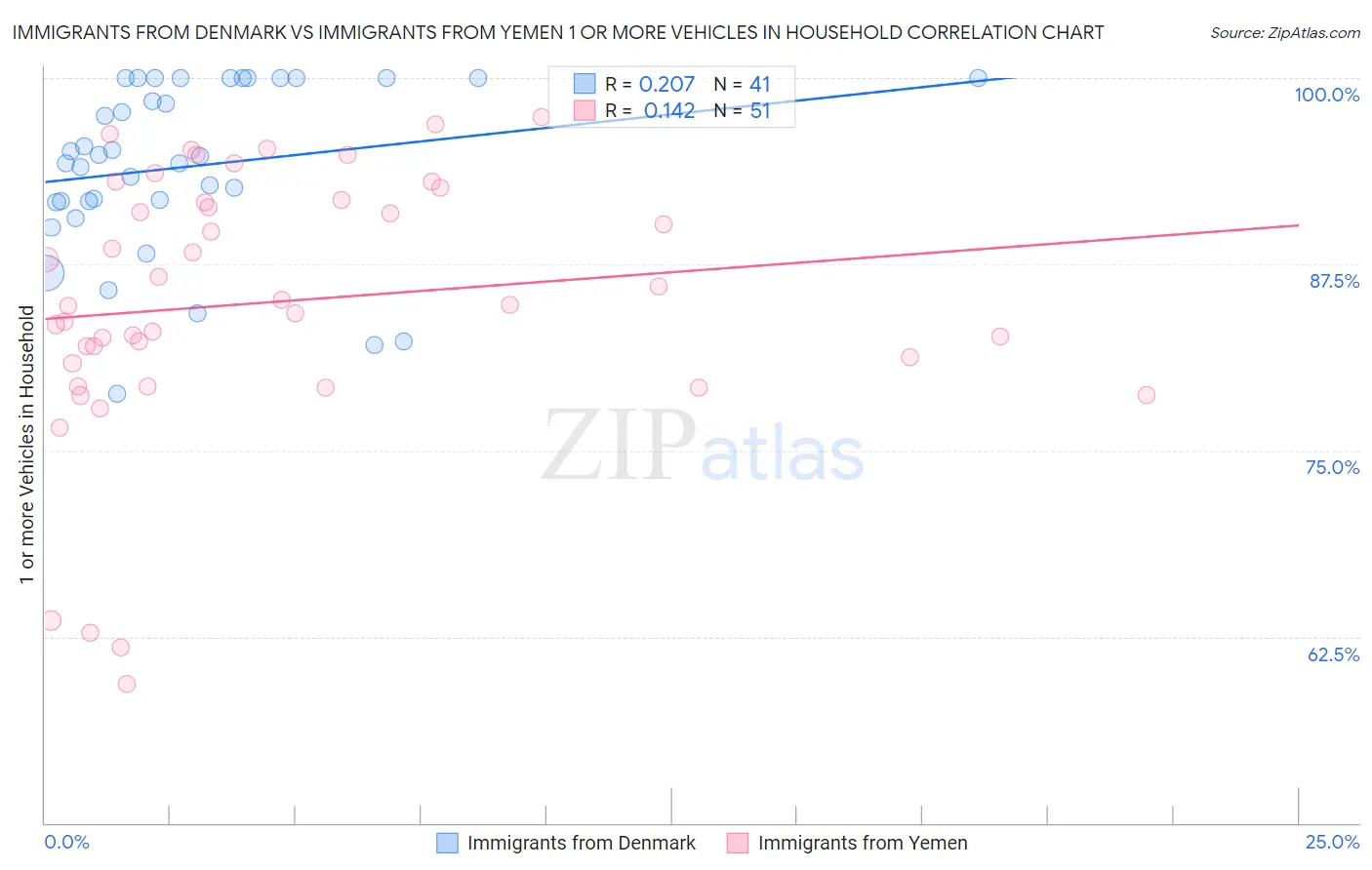 Immigrants from Denmark vs Immigrants from Yemen 1 or more Vehicles in Household