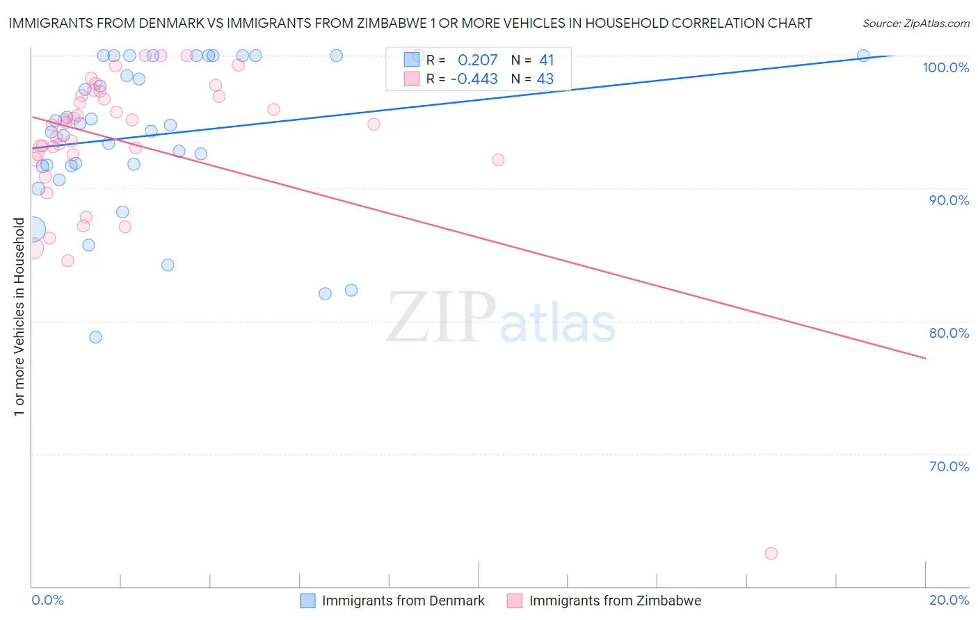 Immigrants from Denmark vs Immigrants from Zimbabwe 1 or more Vehicles in Household