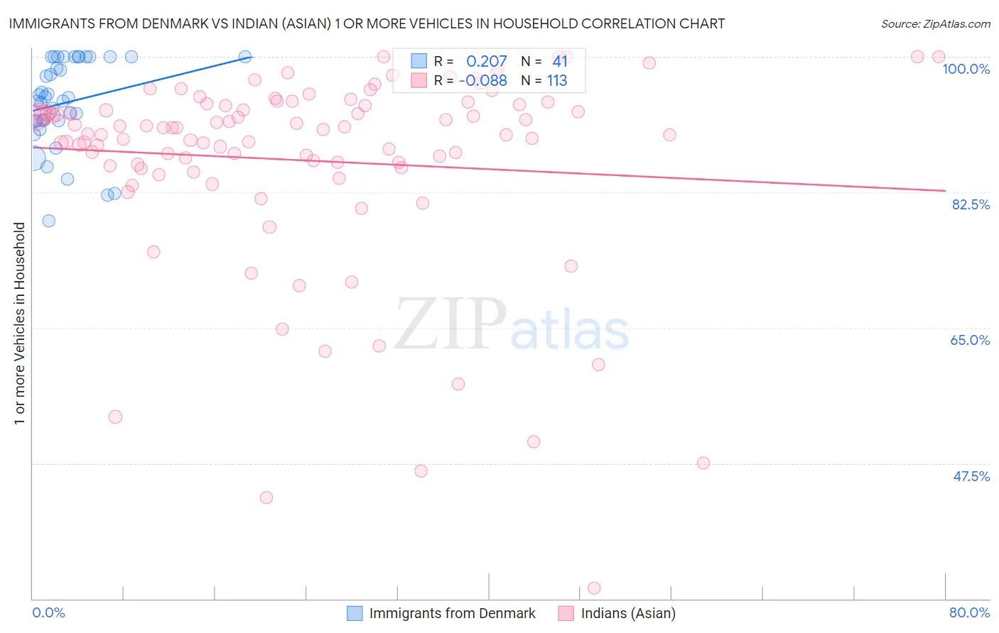 Immigrants from Denmark vs Indian (Asian) 1 or more Vehicles in Household