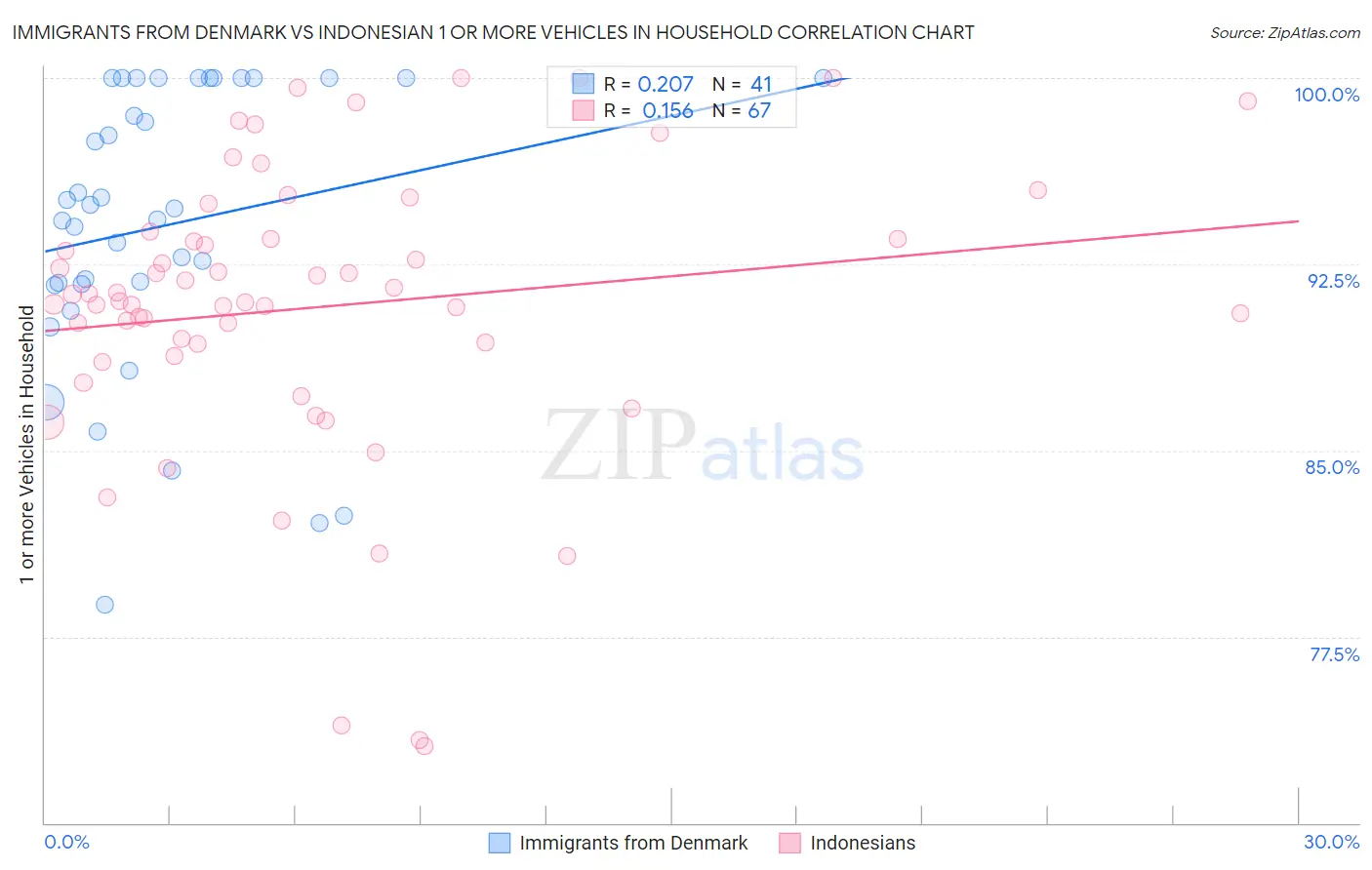 Immigrants from Denmark vs Indonesian 1 or more Vehicles in Household