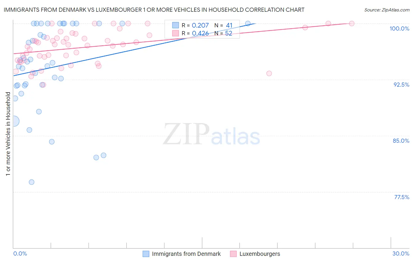 Immigrants from Denmark vs Luxembourger 1 or more Vehicles in Household