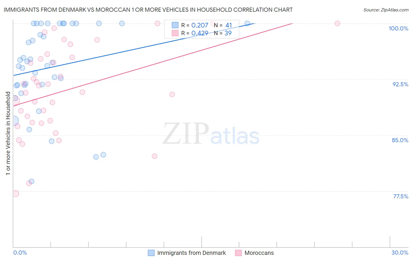 Immigrants from Denmark vs Moroccan 1 or more Vehicles in Household