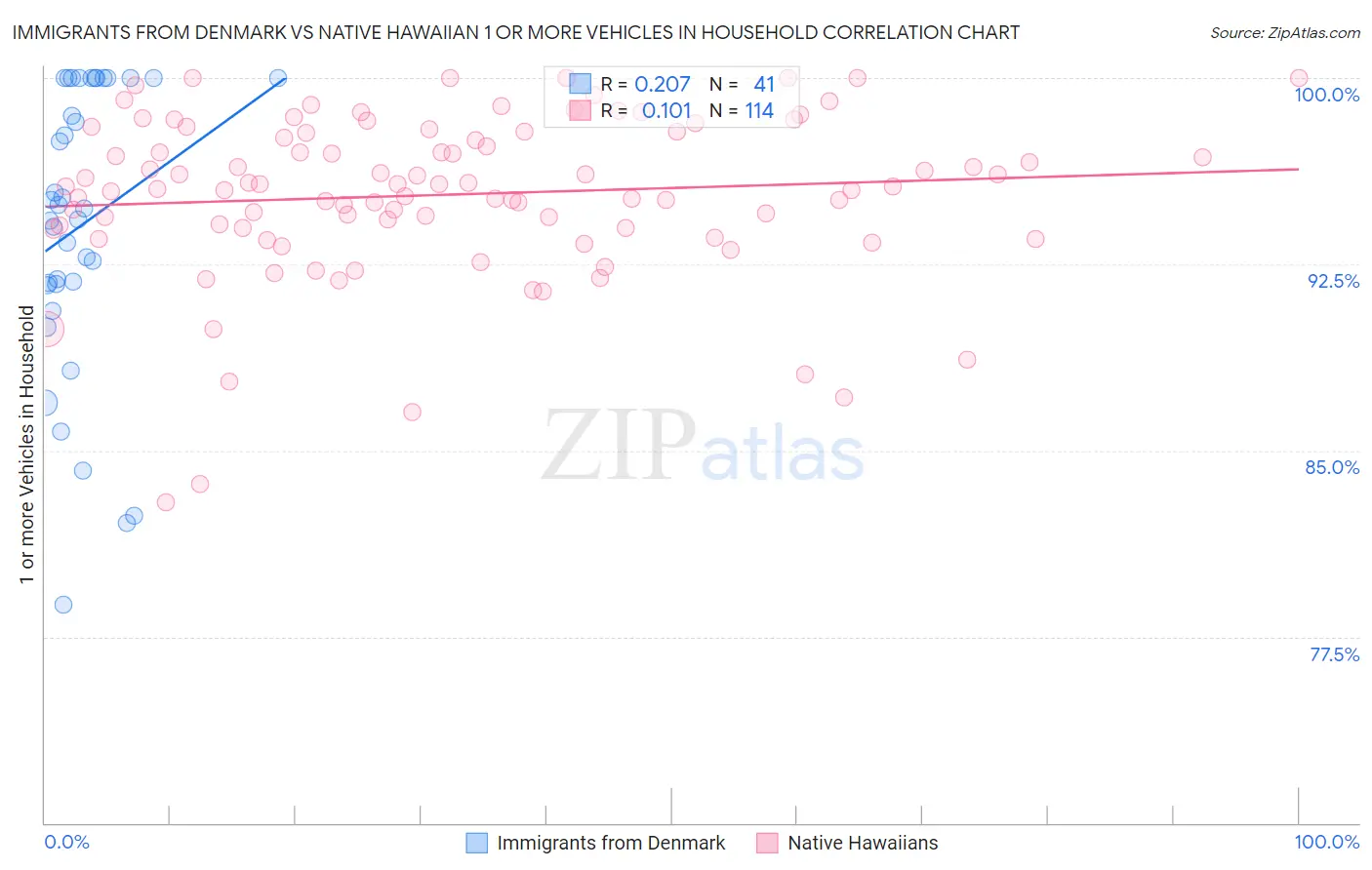 Immigrants from Denmark vs Native Hawaiian 1 or more Vehicles in Household