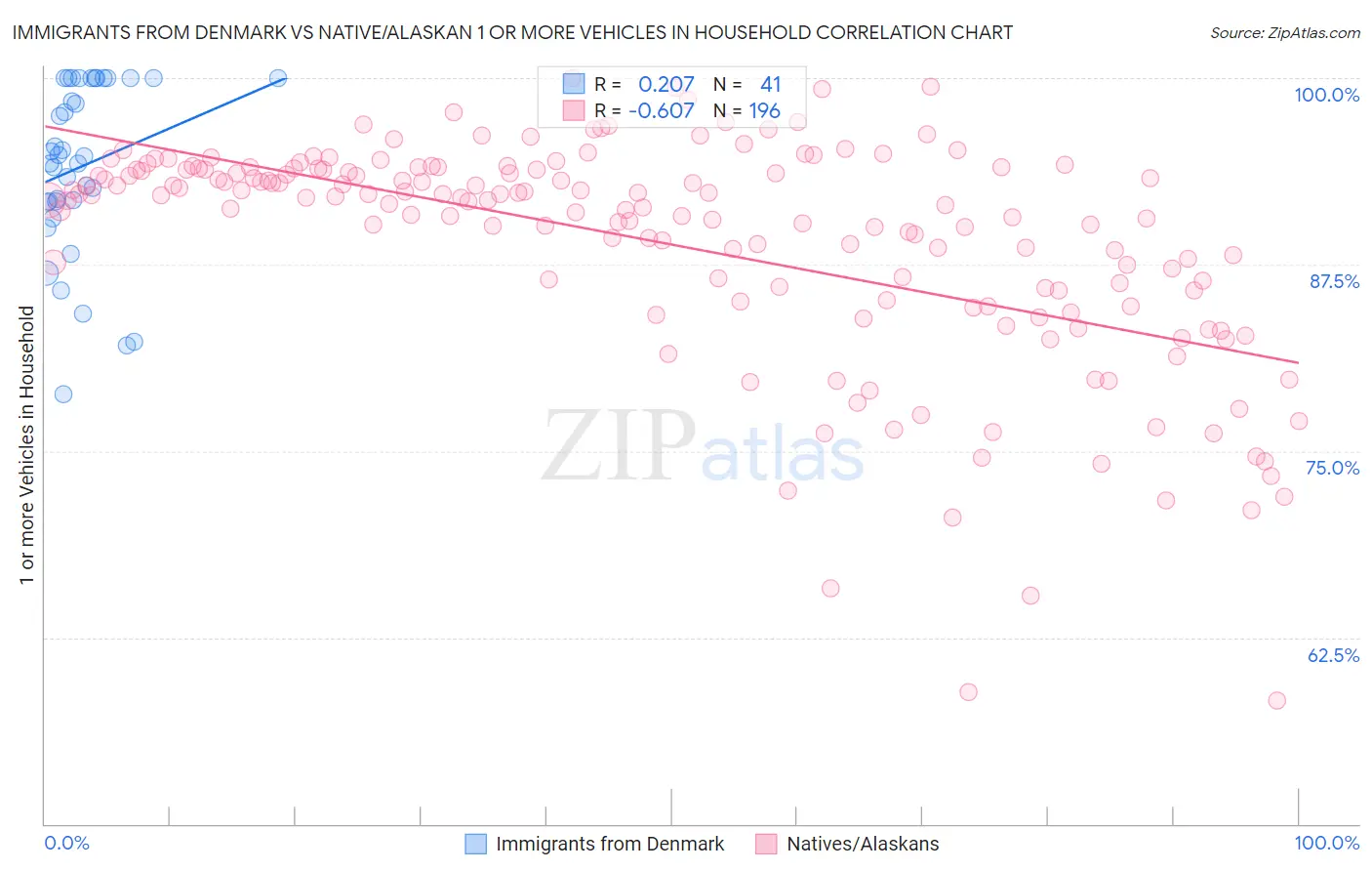 Immigrants from Denmark vs Native/Alaskan 1 or more Vehicles in Household