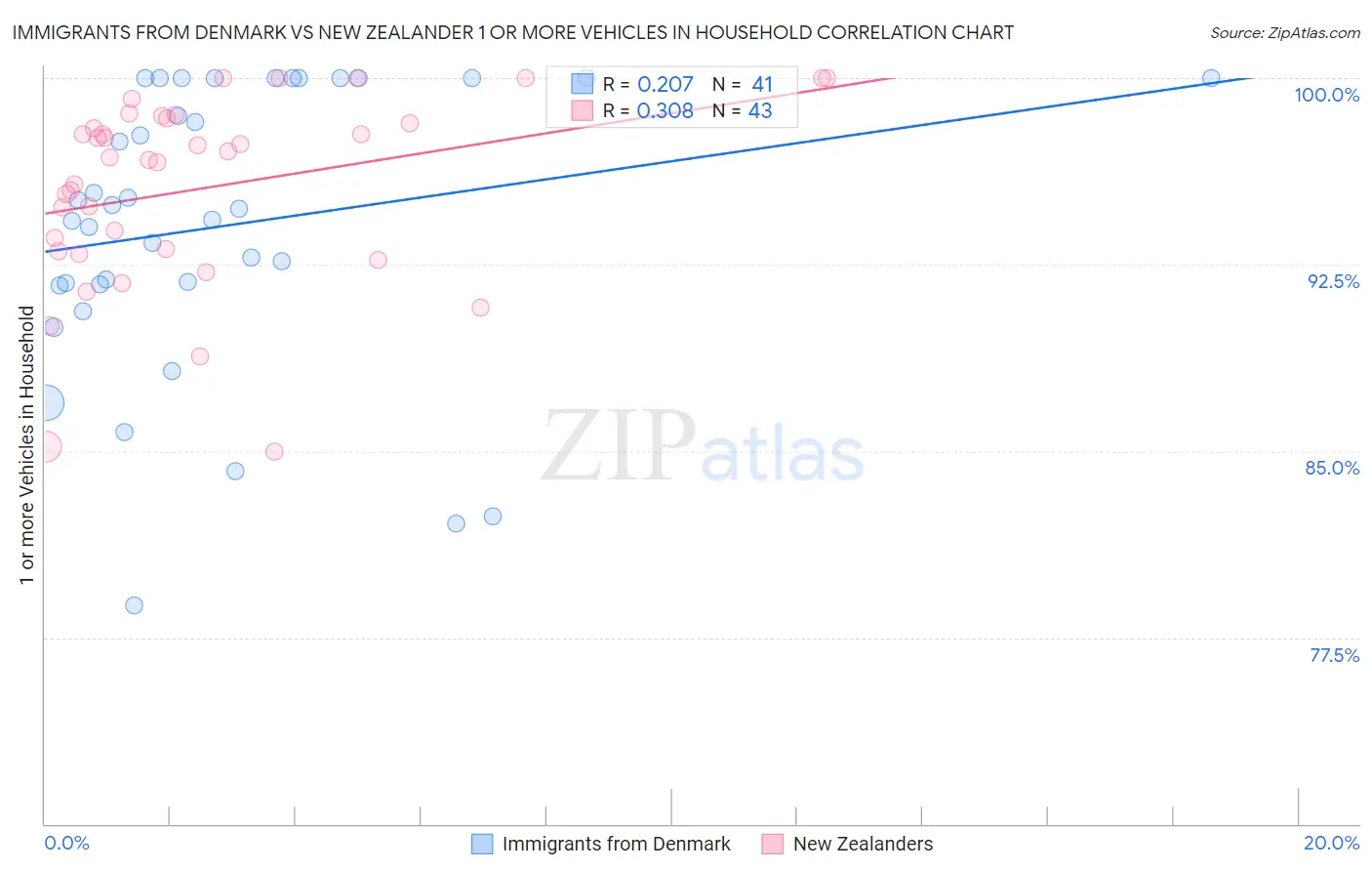 Immigrants from Denmark vs New Zealander 1 or more Vehicles in Household