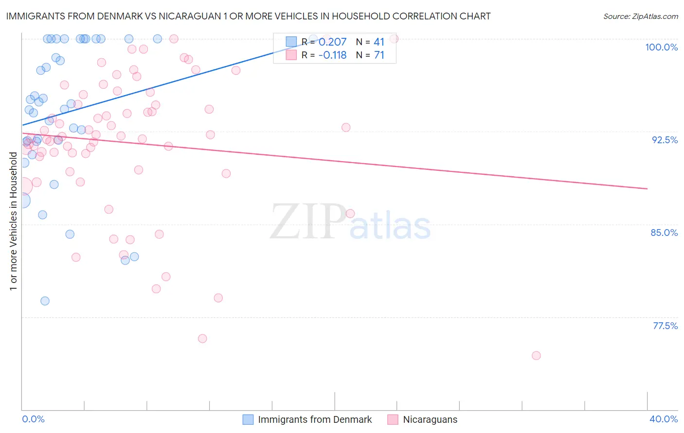 Immigrants from Denmark vs Nicaraguan 1 or more Vehicles in Household