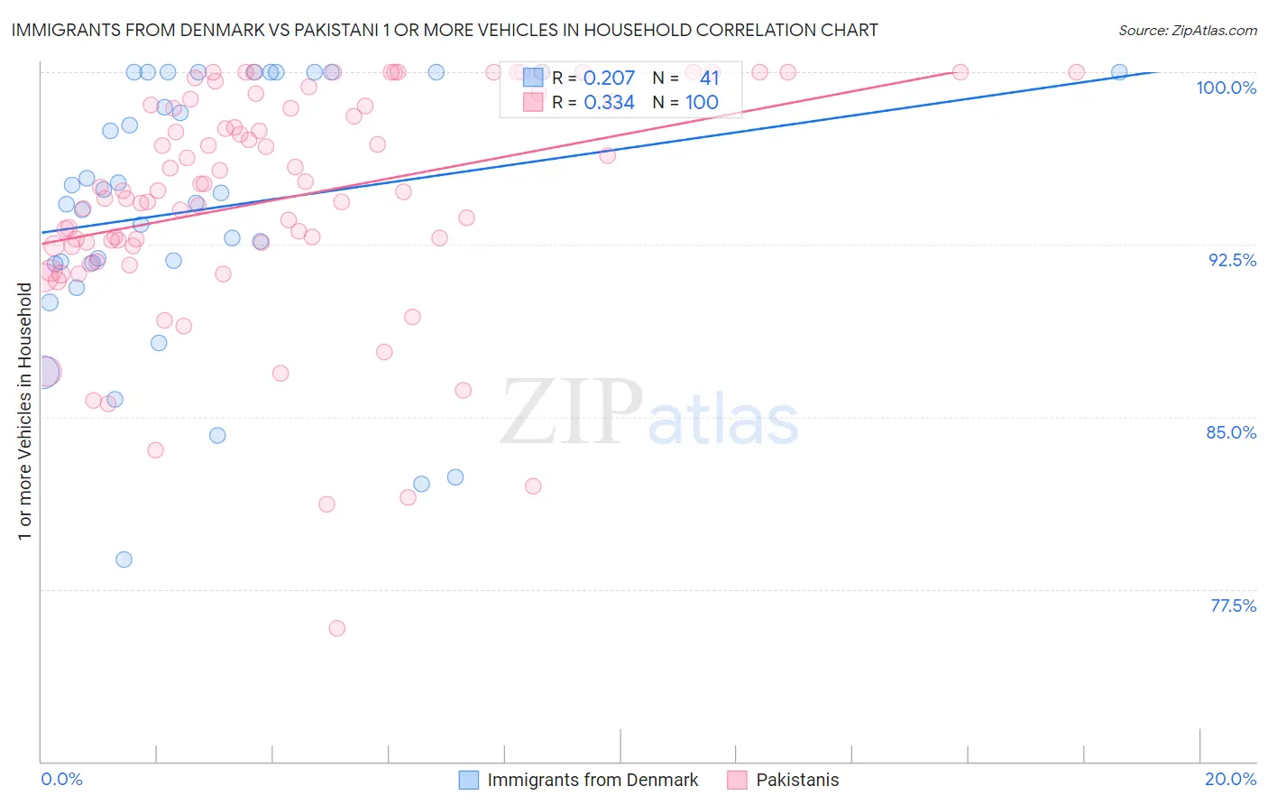 Immigrants from Denmark vs Pakistani 1 or more Vehicles in Household