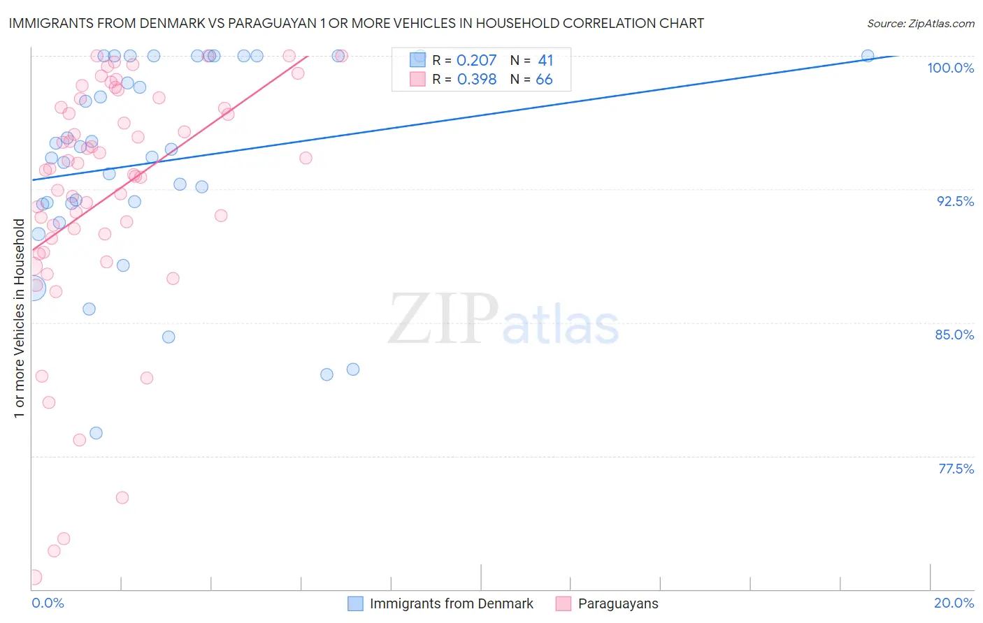 Immigrants from Denmark vs Paraguayan 1 or more Vehicles in Household