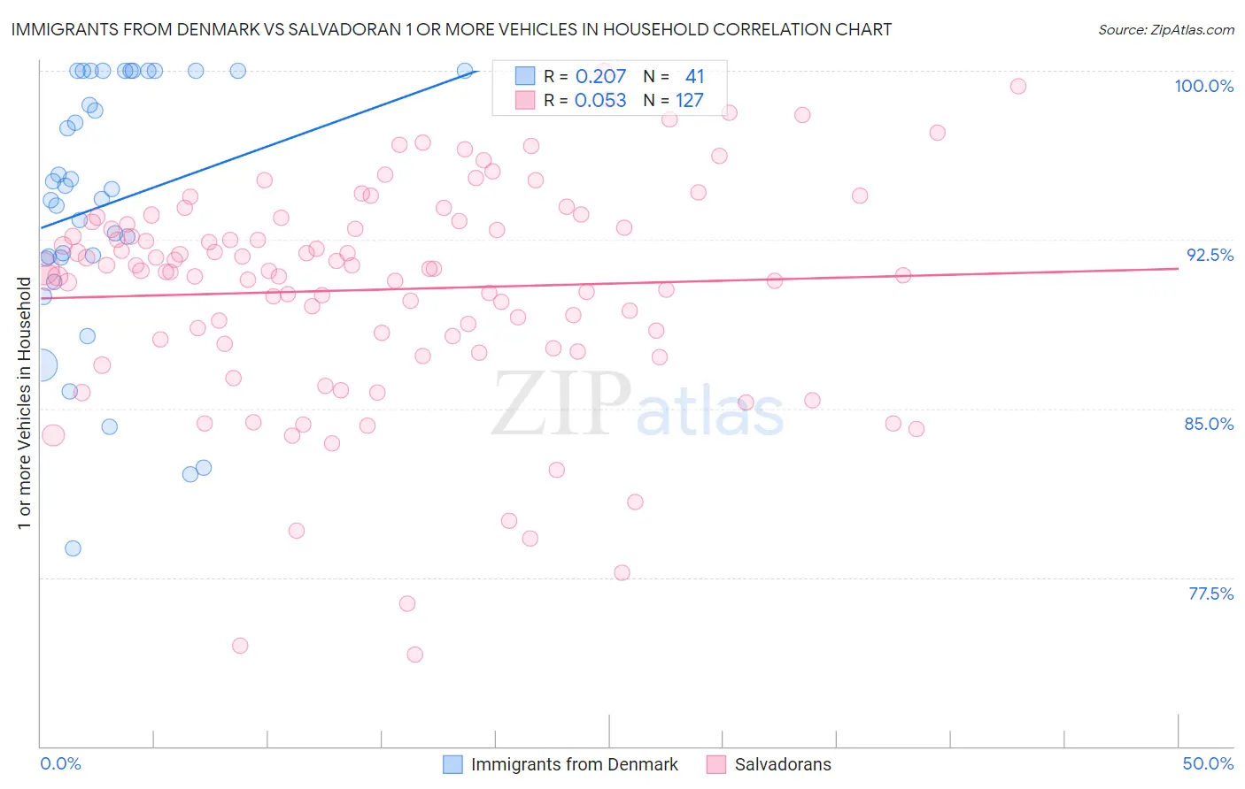Immigrants from Denmark vs Salvadoran 1 or more Vehicles in Household