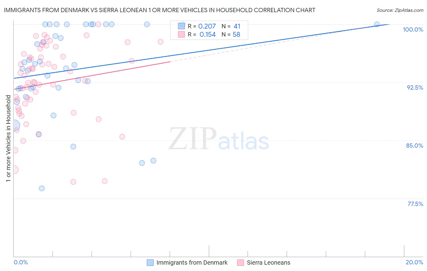 Immigrants from Denmark vs Sierra Leonean 1 or more Vehicles in Household